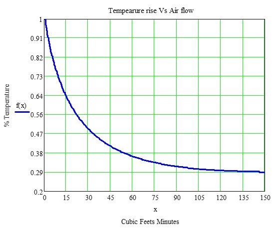 Magnetics Thermal Engineering