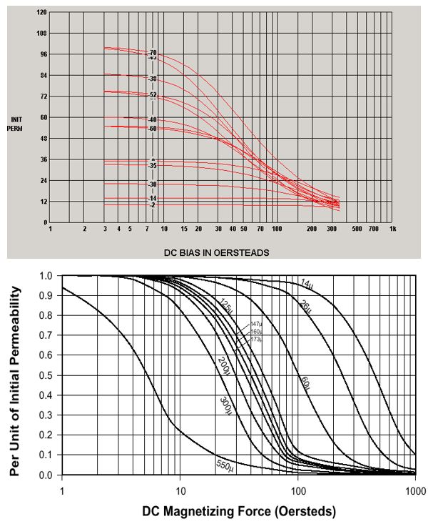 Powder Core Characteristics