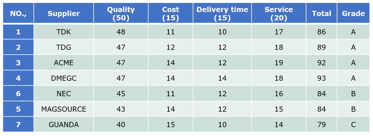 Core Suppliers