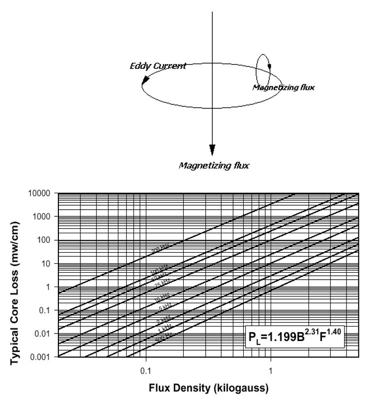 flux density